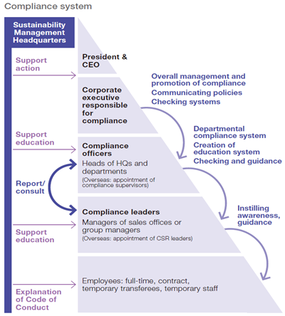 Compliance System